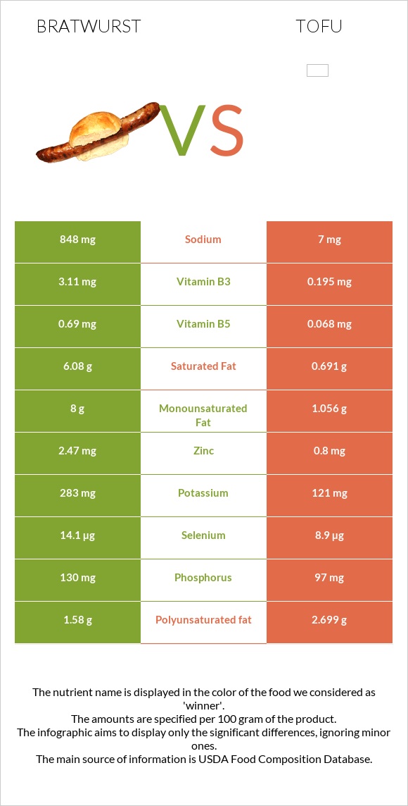 Bratwurst vs Tofu infographic