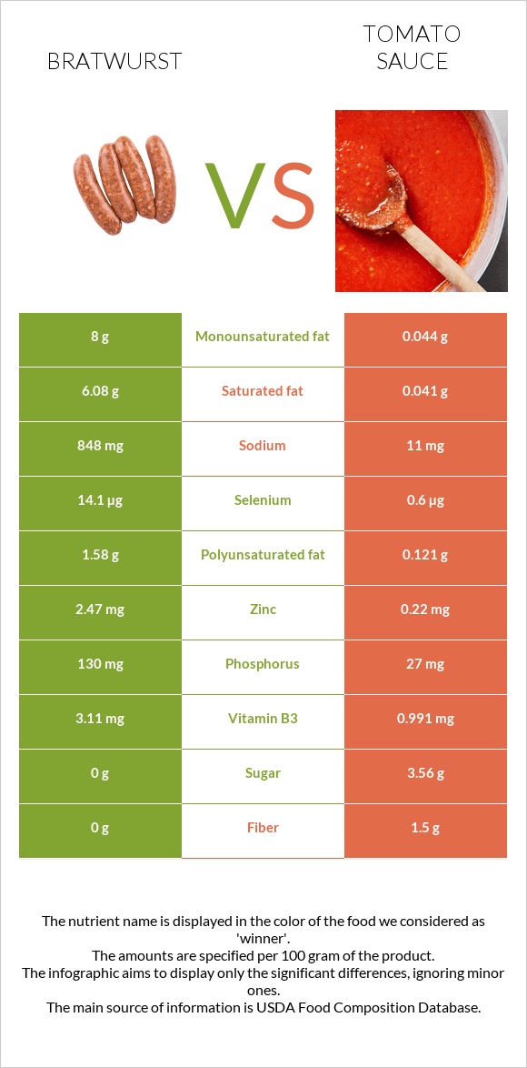 Bratwurst vs Tomato sauce infographic