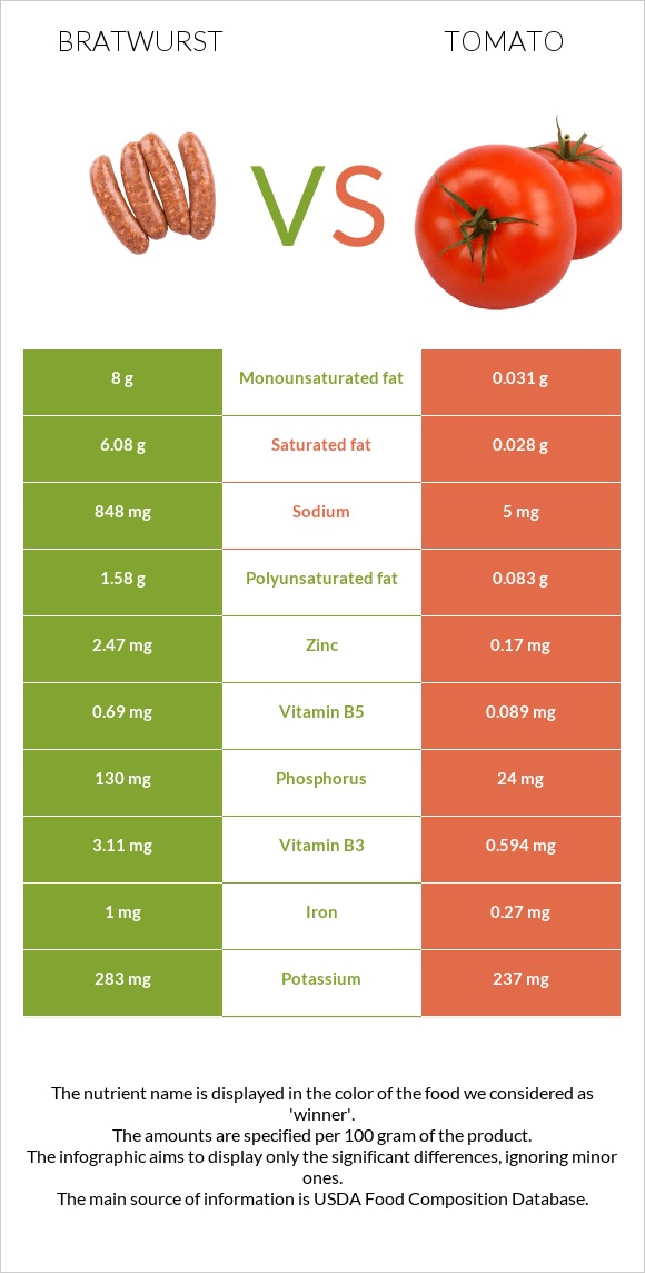 Bratwurst vs Tomato infographic