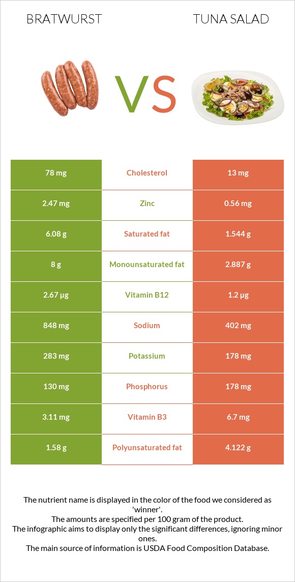 Bratwurst vs Tuna salad infographic