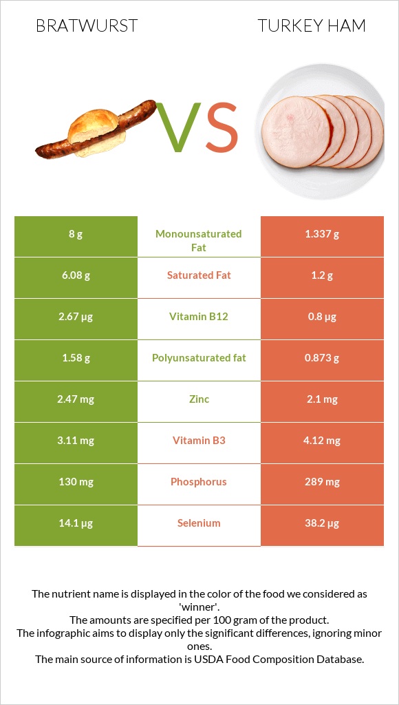 Bratwurst vs Turkey ham infographic