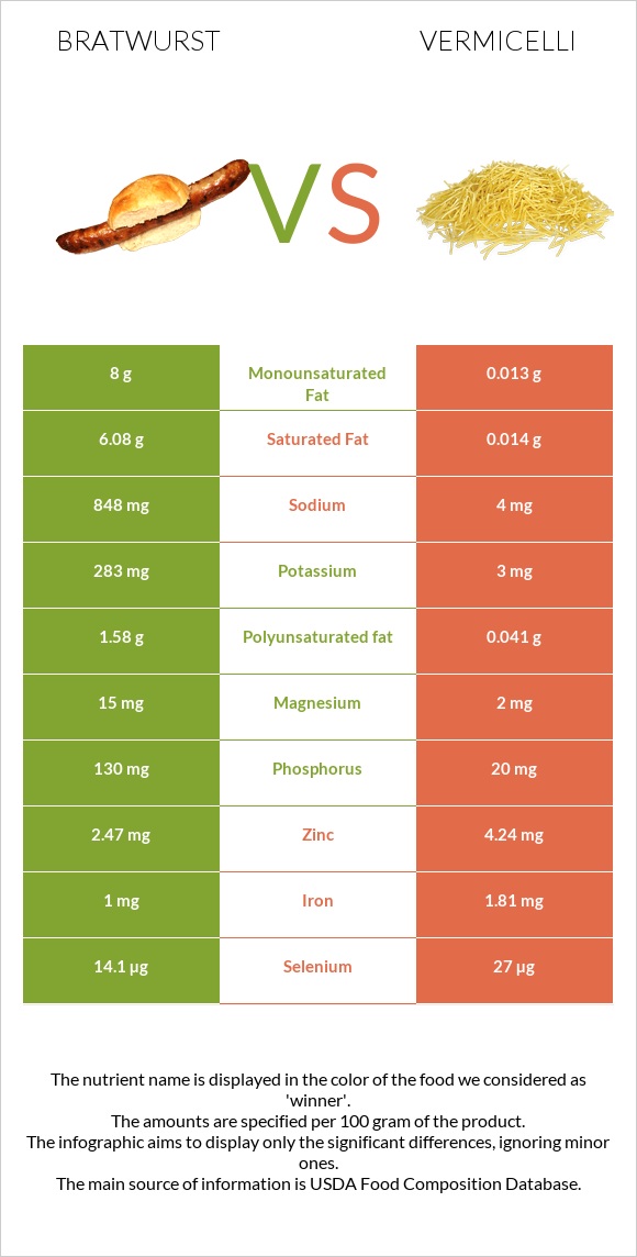 Bratwurst vs Vermicelli infographic