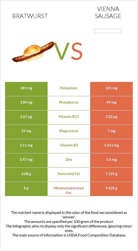 Bratwurst vs Vienna sausage infographic