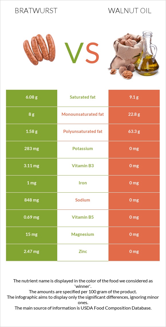 Bratwurst vs Walnut oil infographic