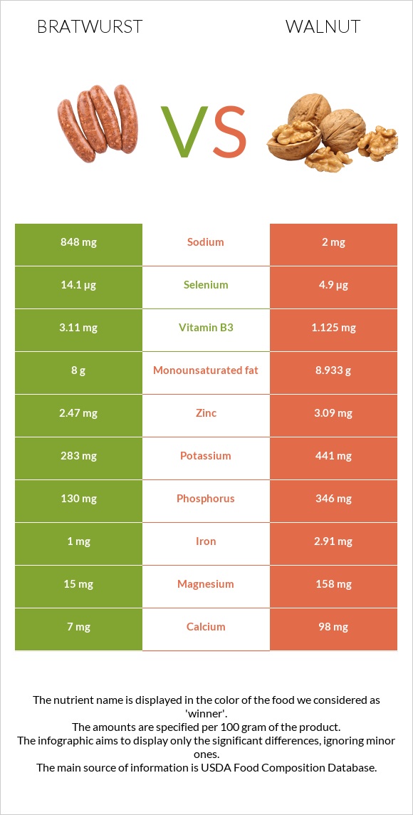 Bratwurst vs Walnut infographic