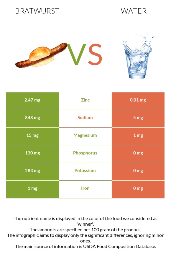 Bratwurst vs Water infographic