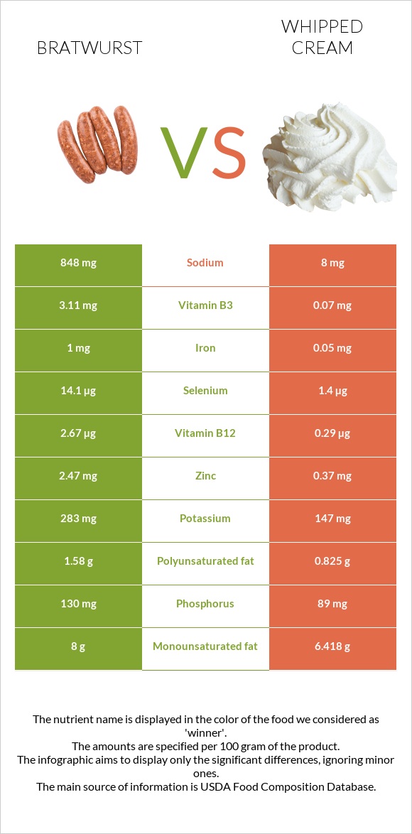 Bratwurst vs Whipped cream infographic