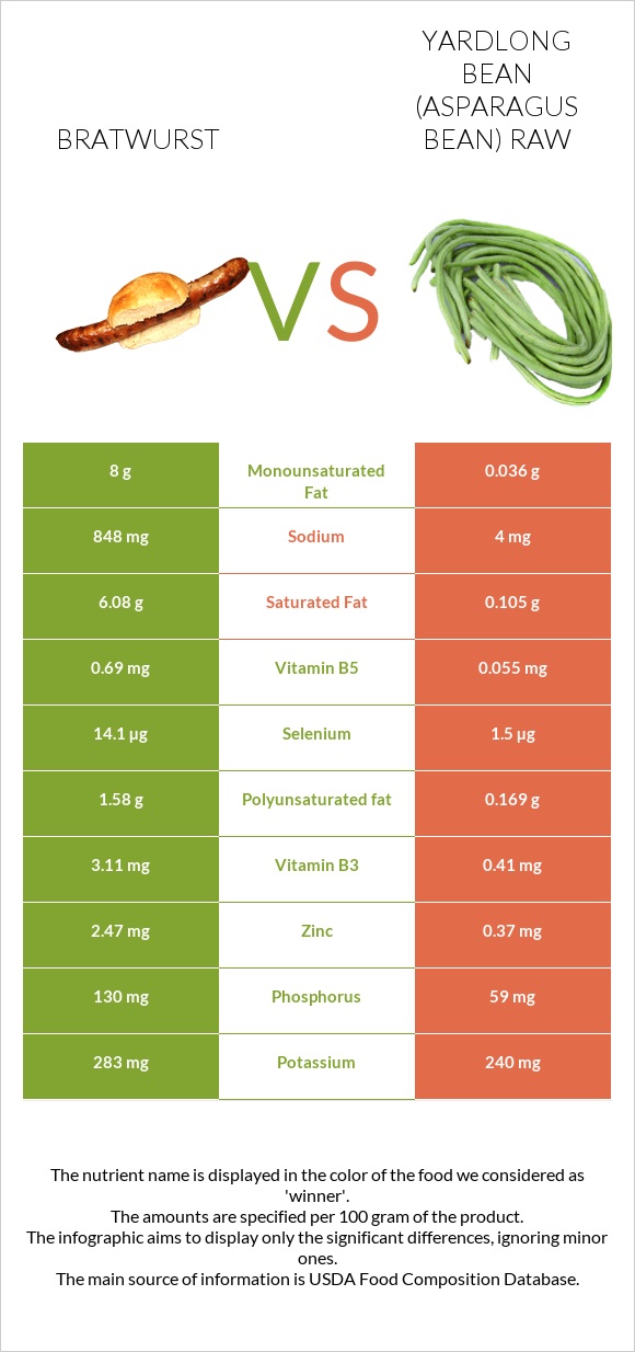 Bratwurst vs Yardlong bean (Asparagus bean) raw infographic