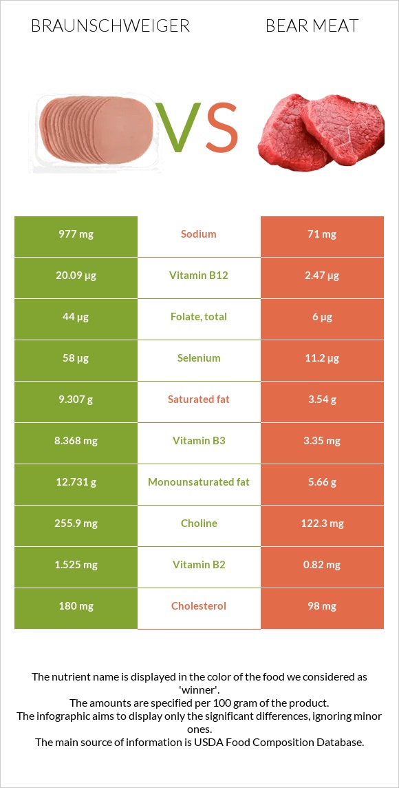 Braunschweiger vs Bear meat infographic