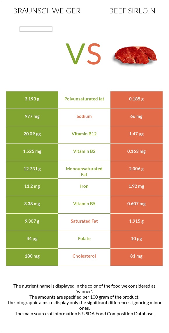 Braunschweiger vs Beef sirloin infographic