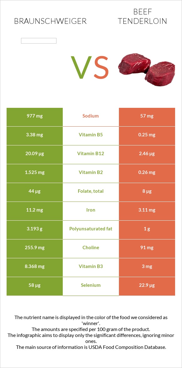 Braunschweiger vs Beef tenderloin infographic