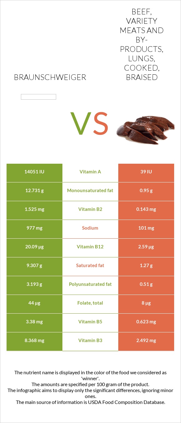 Braunschweiger vs Beef, variety meats and by-products, lungs, cooked, braised infographic