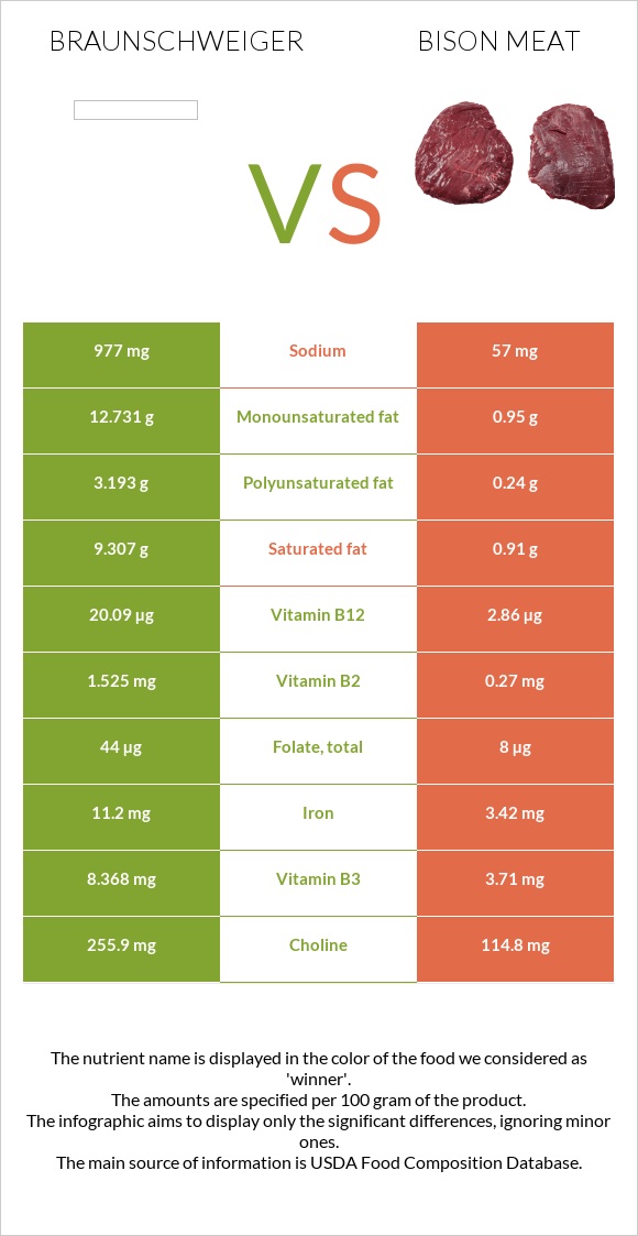 Բրաունշվայգեր vs Bison meat infographic