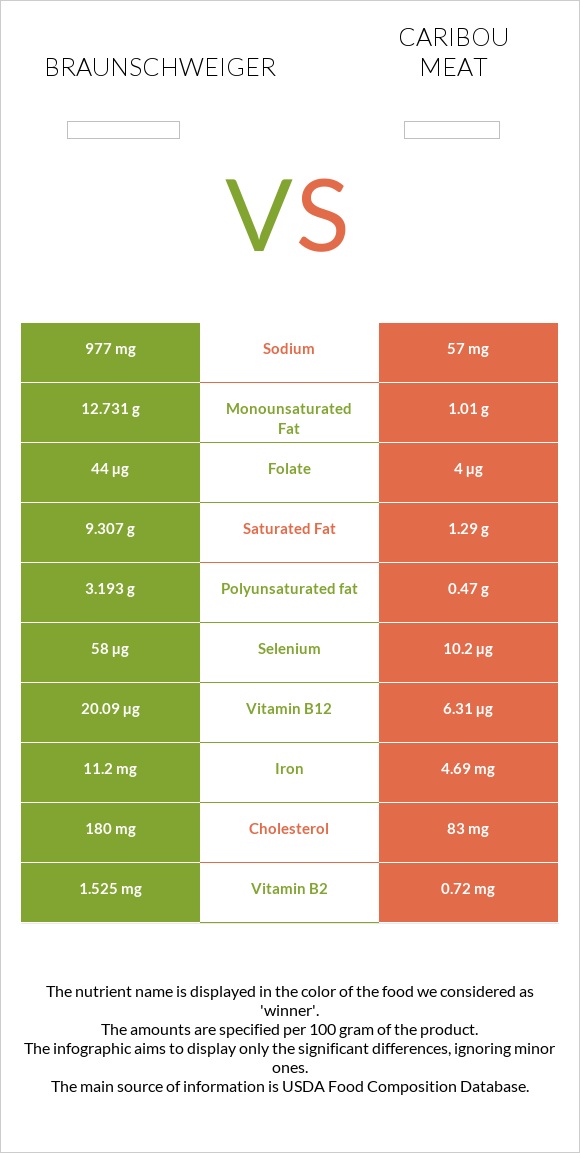 Braunschweiger vs Caribou meat infographic
