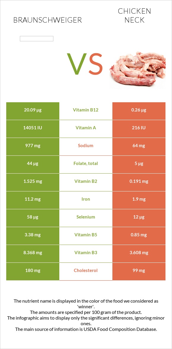 Braunschweiger vs Chicken neck infographic