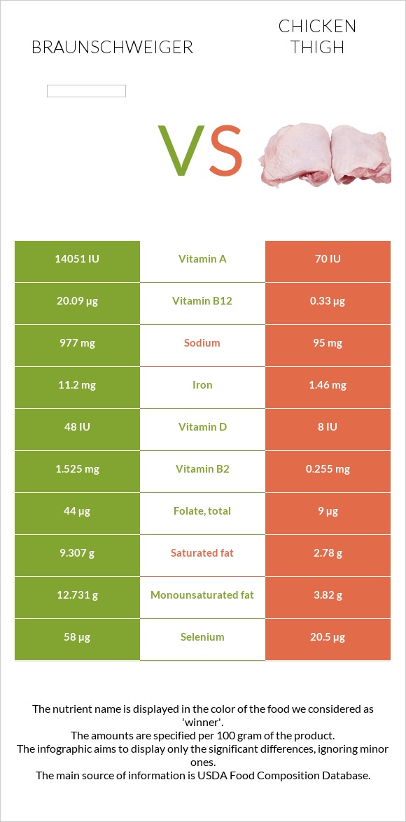 Braunschweiger vs Chicken thigh infographic