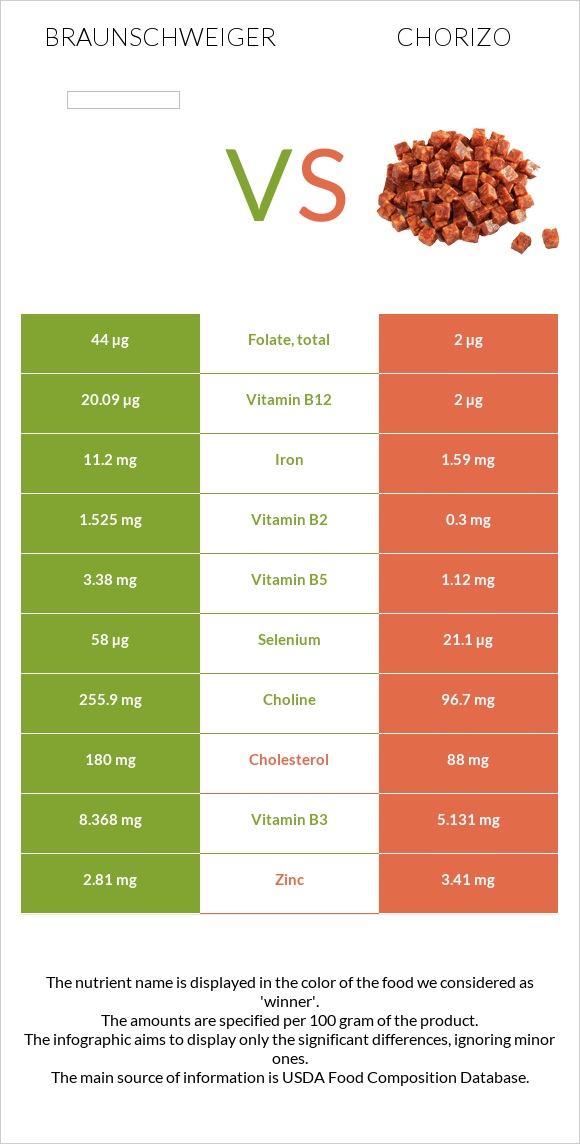 Braunschweiger vs Chorizo infographic