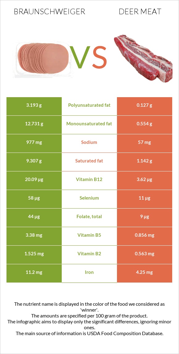 Բրաունշվայգեր vs Deer meat infographic