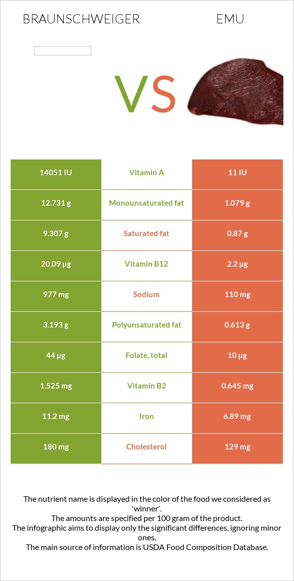 Բրաունշվայգեր vs Էմու infographic