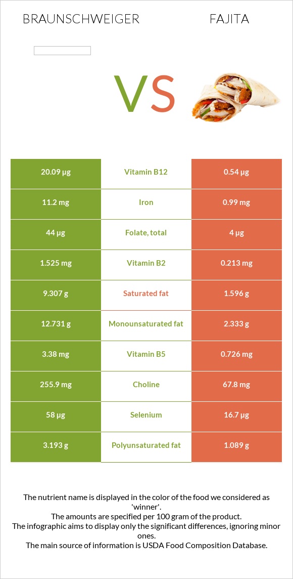 Braunschweiger vs Fajita infographic