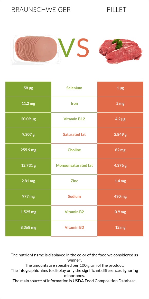 Braunschweiger vs Fillet infographic