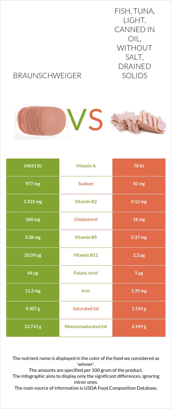 Braunschweiger vs Fish, tuna, light, canned in oil, without salt, drained solids infographic