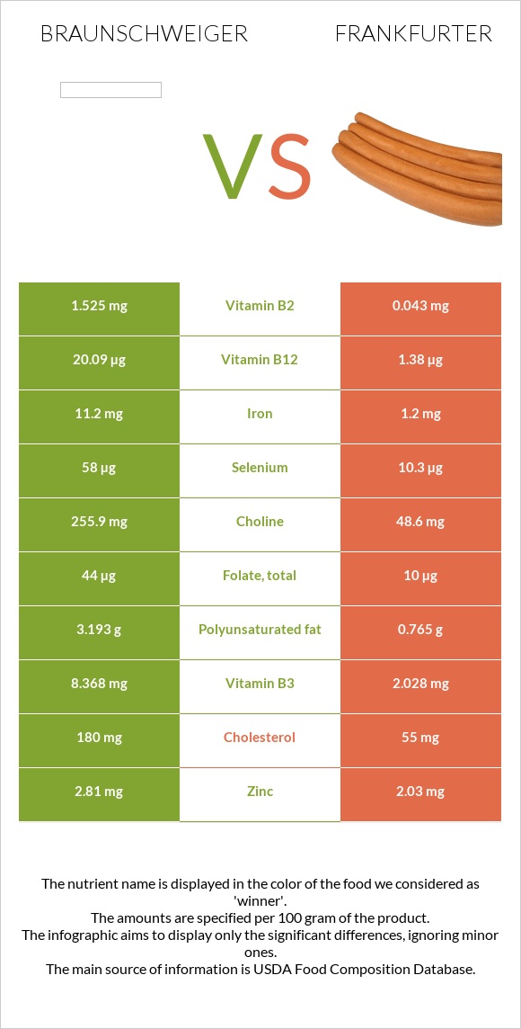 Braunschweiger vs Frankfurter infographic