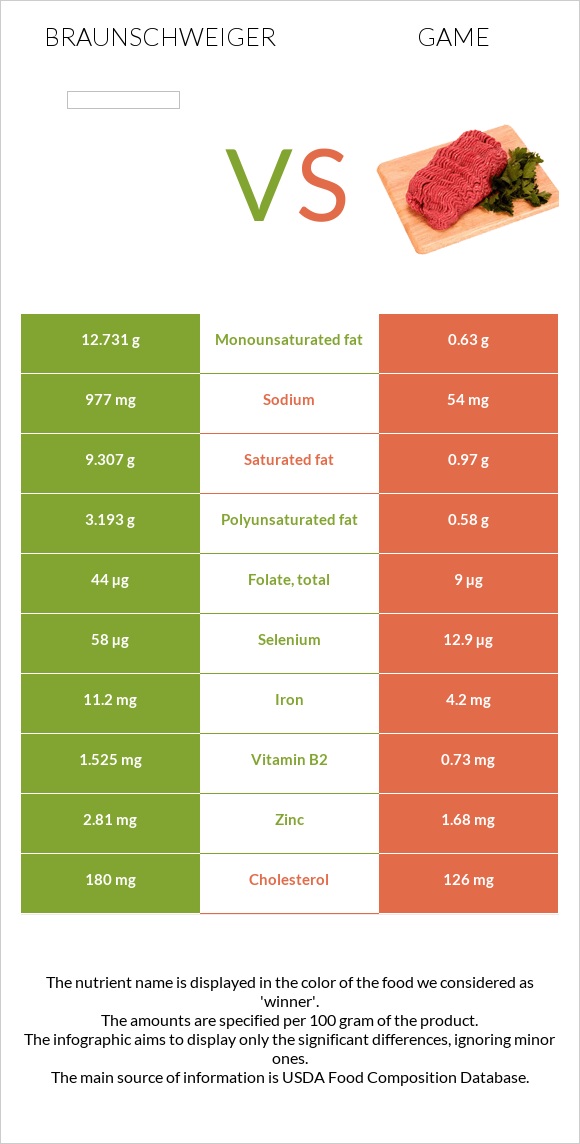 Braunschweiger vs Game infographic