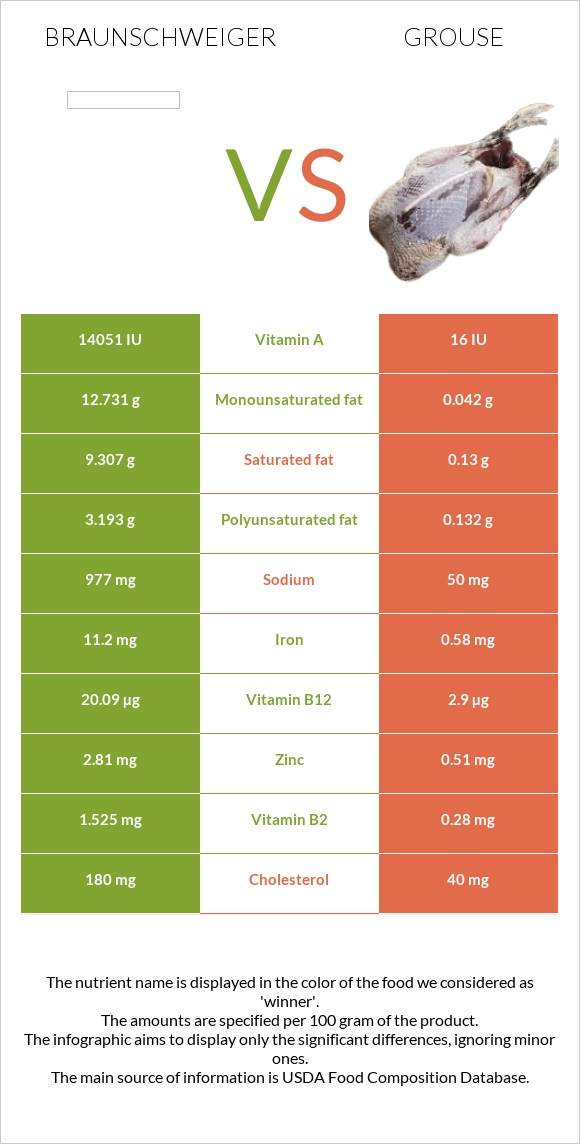 Բրաունշվայգեր vs Grouse infographic