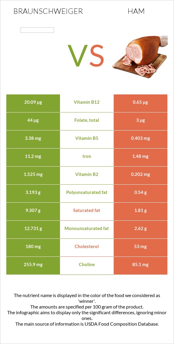 Braunschweiger vs Ham infographic