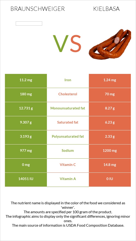 Braunschweiger vs Kielbasa infographic