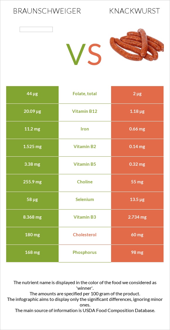 Բրաունշվայգեր vs Knackwurst infographic