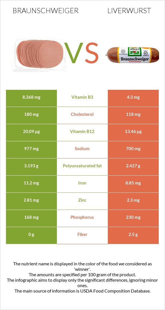 Բրաունշվայգեր vs Liverwurst infographic