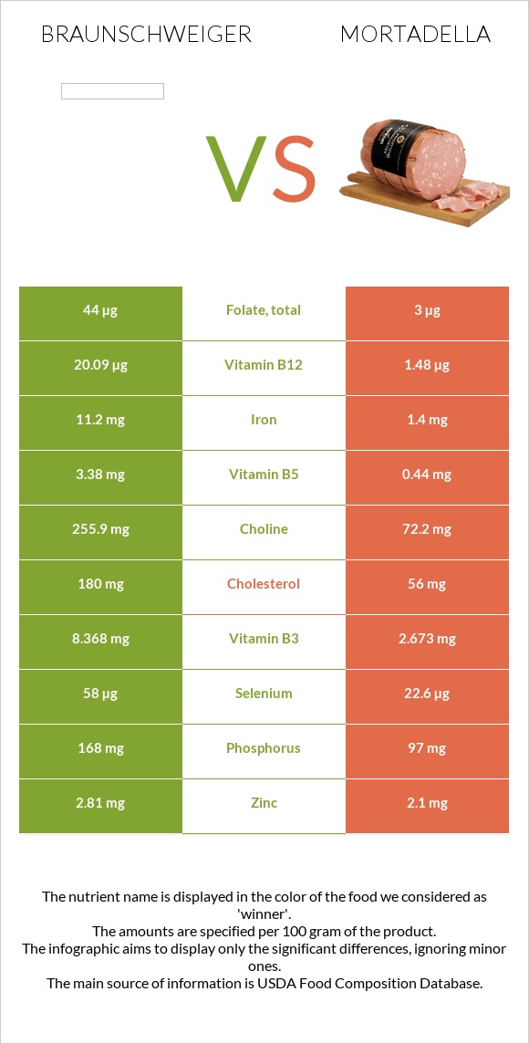 Braunschweiger vs Mortadella infographic