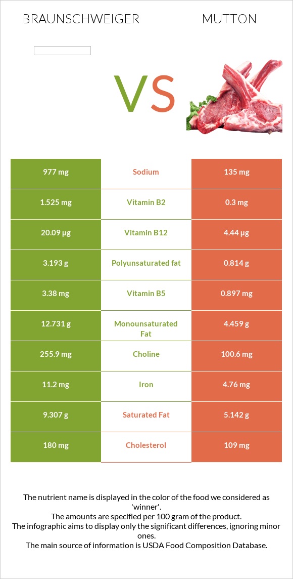 Braunschweiger vs Mutton infographic