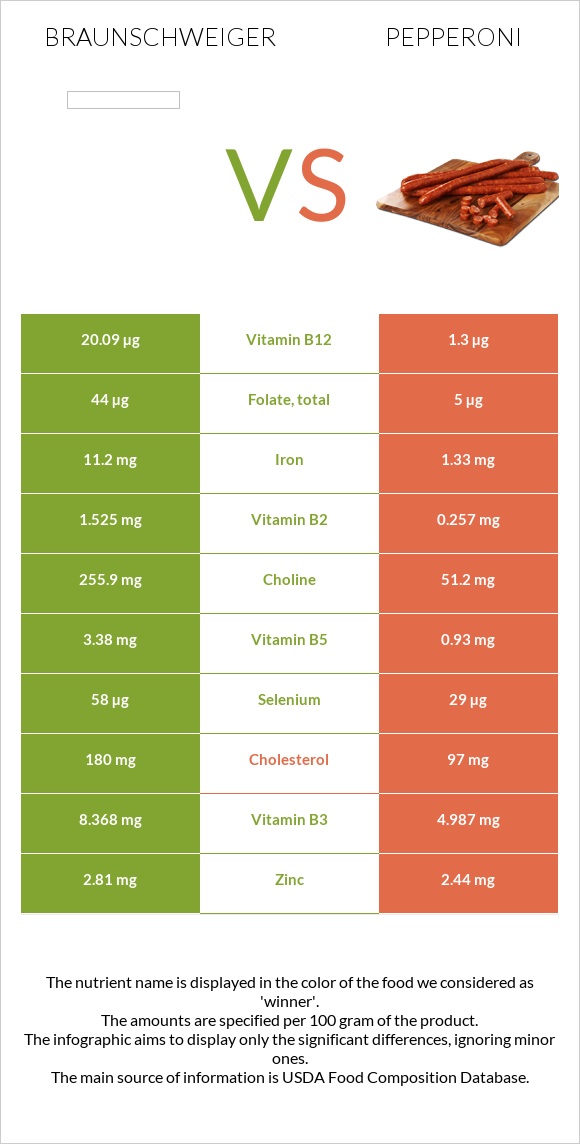 Braunschweiger vs Pepperoni infographic