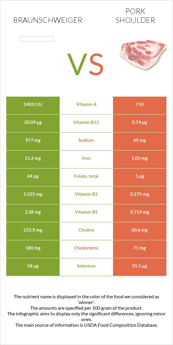 Braunschweiger vs Pork shoulder infographic