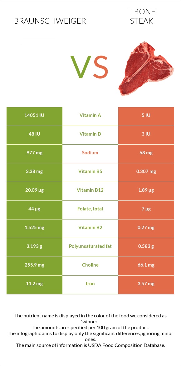 Բրաունշվայգեր vs T bone steak infographic