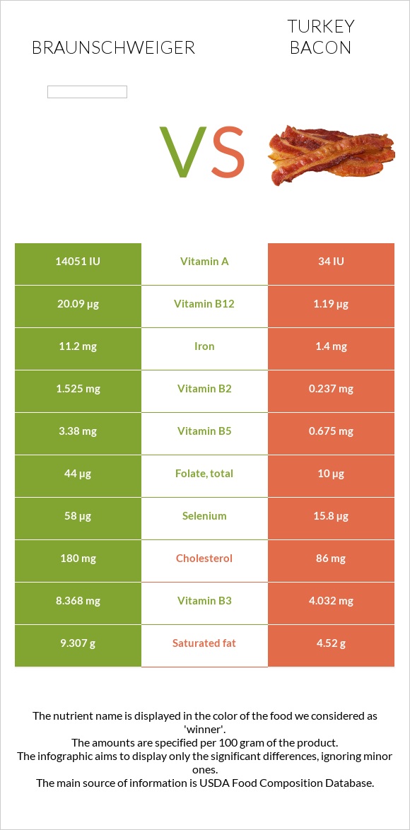 Braunschweiger vs Turkey bacon infographic