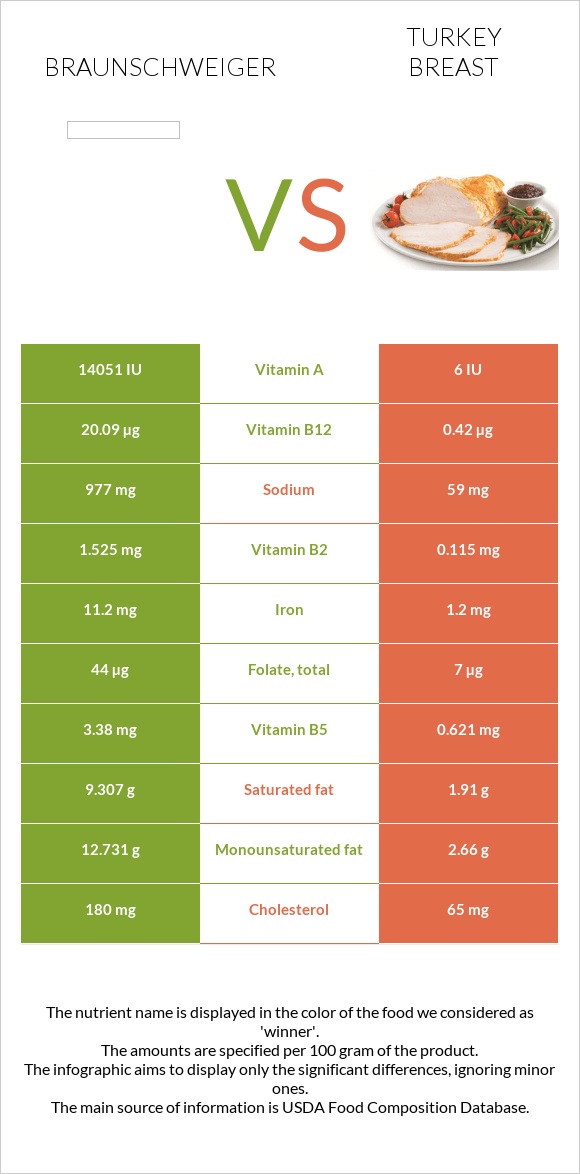 Բրաունշվայգեր vs Հնդկահավի կրծքամիս infographic