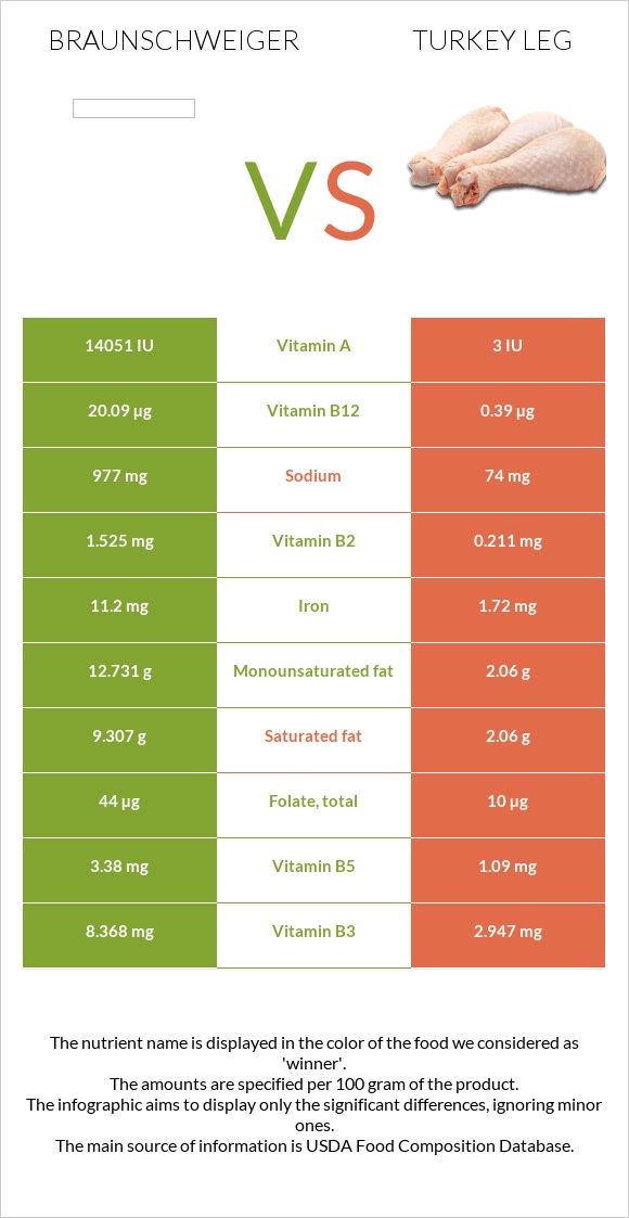 Բրաունշվայգեր vs Հնդկահավի  ոտք infographic