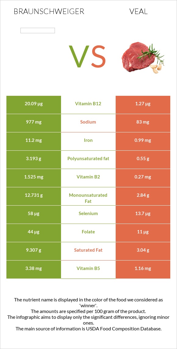 Բրաունշվայգեր vs Հորթի միս infographic