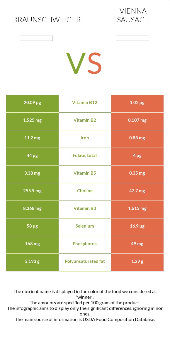 Braunschweiger vs Vienna sausage infographic