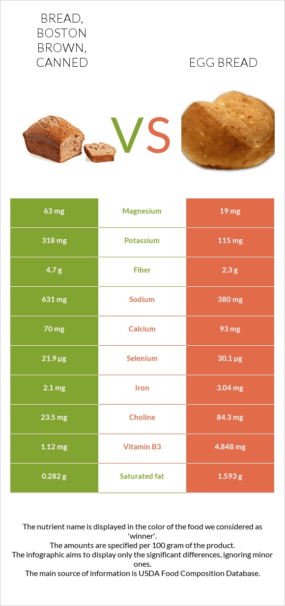 Bread, boston brown, canned vs Egg bread infographic