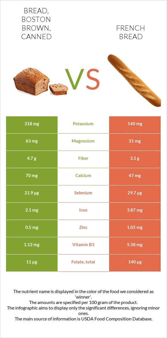 Bread, boston brown, canned vs French bread infographic