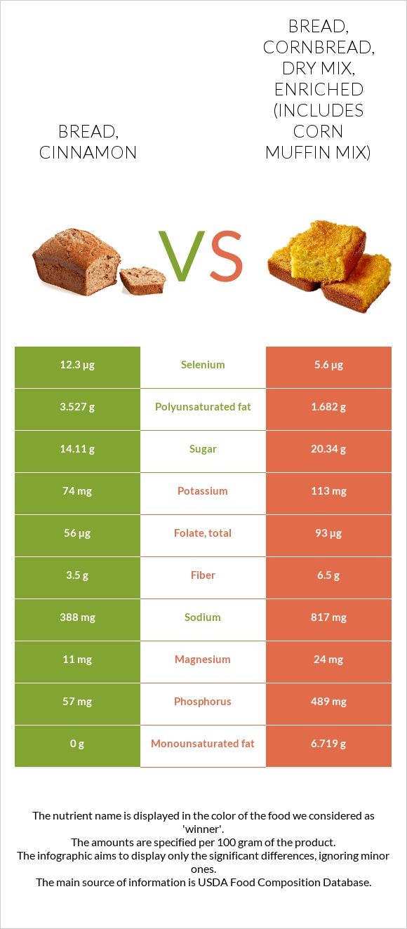 Bread, cinnamon vs Bread, cornbread, dry mix, enriched (includes corn muffin mix) infographic