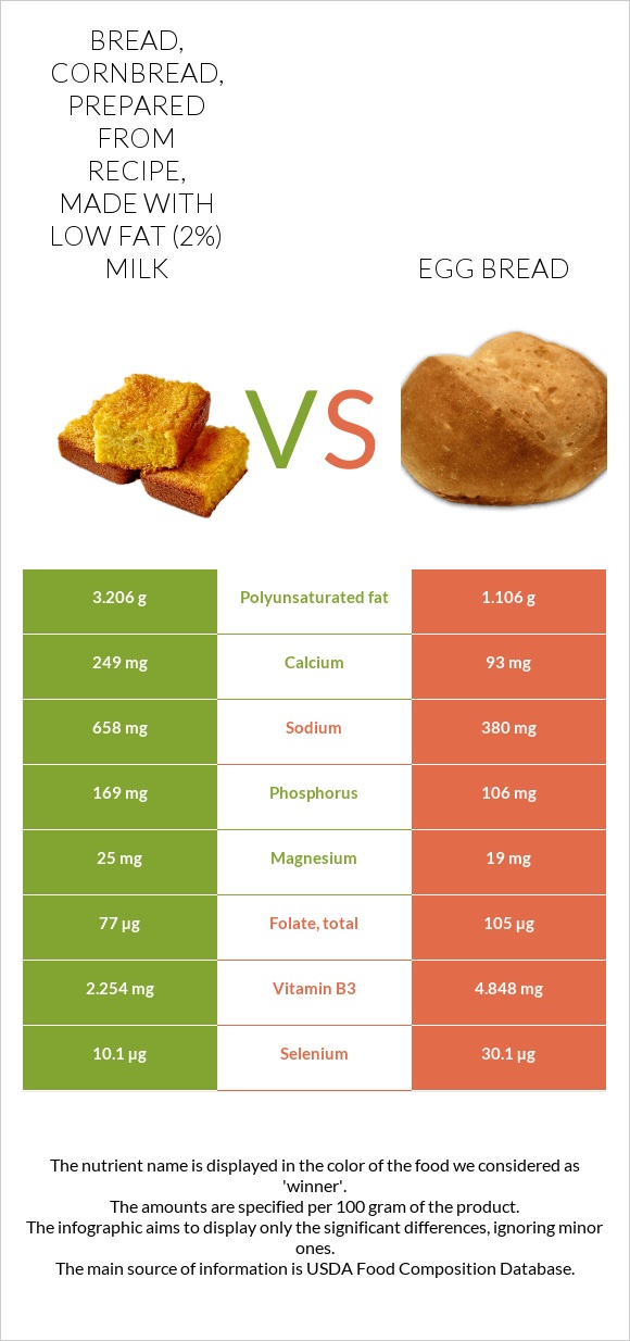 Bread, cornbread, prepared from recipe, made with low fat (2%) milk vs Egg bread infographic