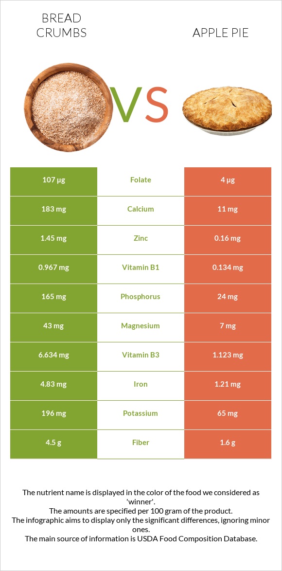 Bread crumbs vs Apple pie infographic