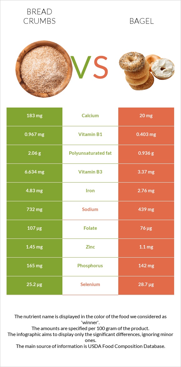 Bread crumbs vs Օղաբլիթ infographic