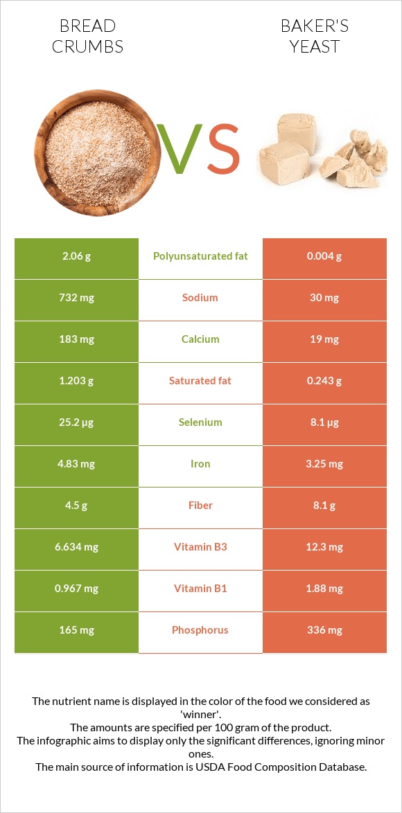 Bread crumbs vs Բեյքերի խմորիչ infographic